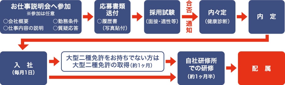 お仕事説明会へ参加→応募書類送付→採用試験→内定→入社→自社研修センターでの研修→配属