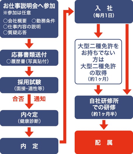 お仕事説明会へ参加→応募書類送付→採用試験→内定→入社→自社研修センターでの研修→配属